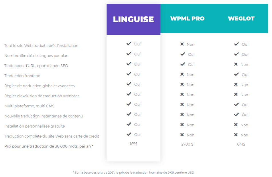 comparatif linguise weglot